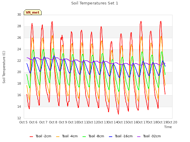 plot of Soil Temperatures Set 1