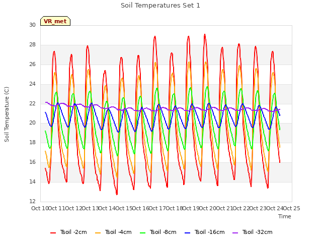 plot of Soil Temperatures Set 1