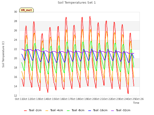 plot of Soil Temperatures Set 1