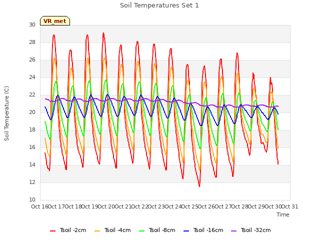 plot of Soil Temperatures Set 1