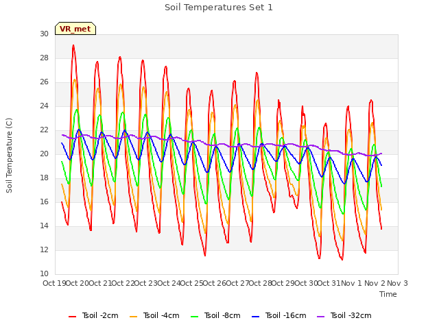 plot of Soil Temperatures Set 1