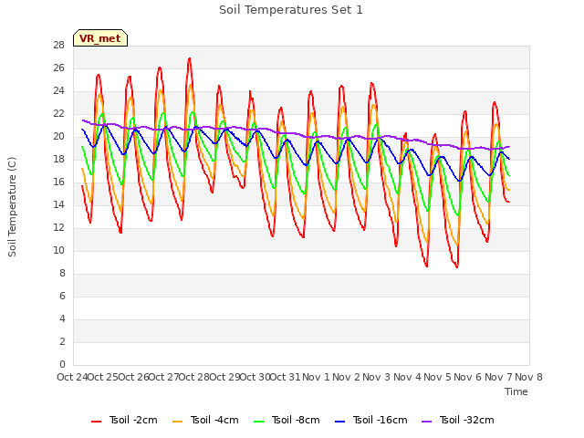 plot of Soil Temperatures Set 1