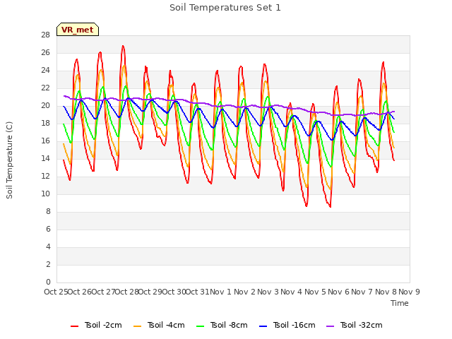 plot of Soil Temperatures Set 1