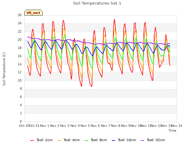 plot of Soil Temperatures Set 1