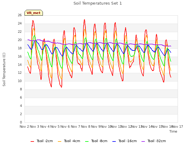 plot of Soil Temperatures Set 1