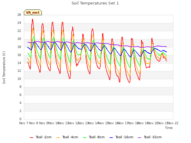 plot of Soil Temperatures Set 1