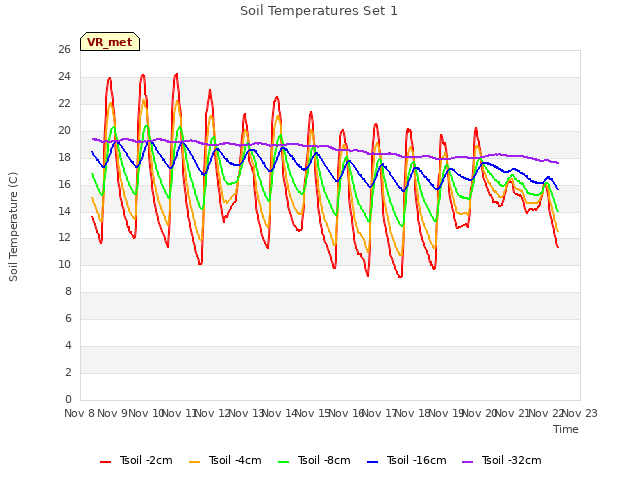 plot of Soil Temperatures Set 1