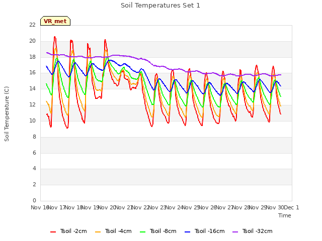 plot of Soil Temperatures Set 1