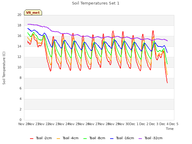 plot of Soil Temperatures Set 1