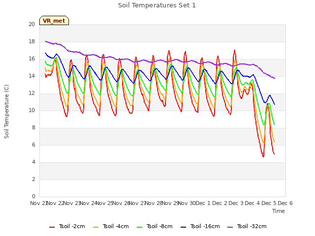 plot of Soil Temperatures Set 1