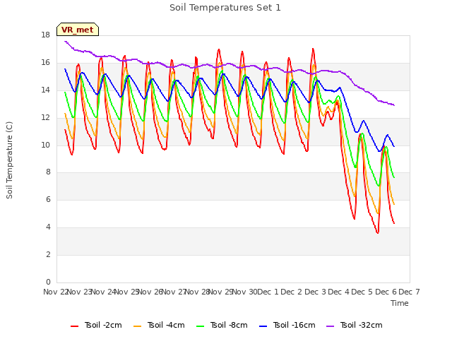 plot of Soil Temperatures Set 1