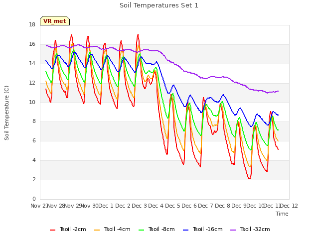 plot of Soil Temperatures Set 1
