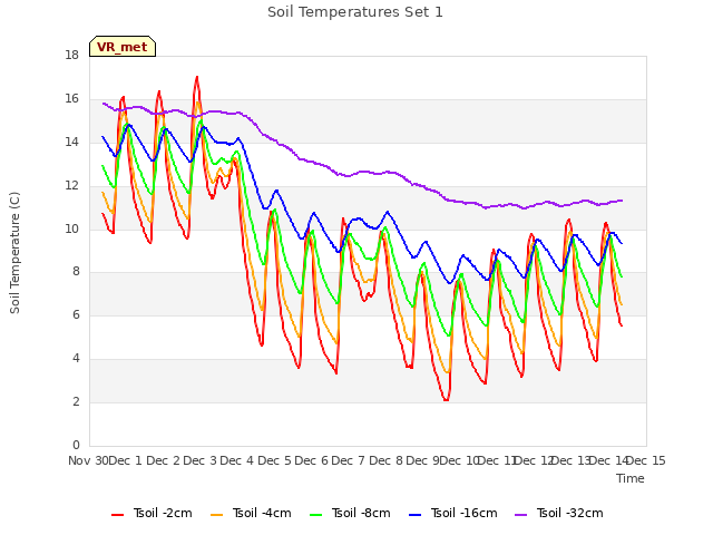 plot of Soil Temperatures Set 1