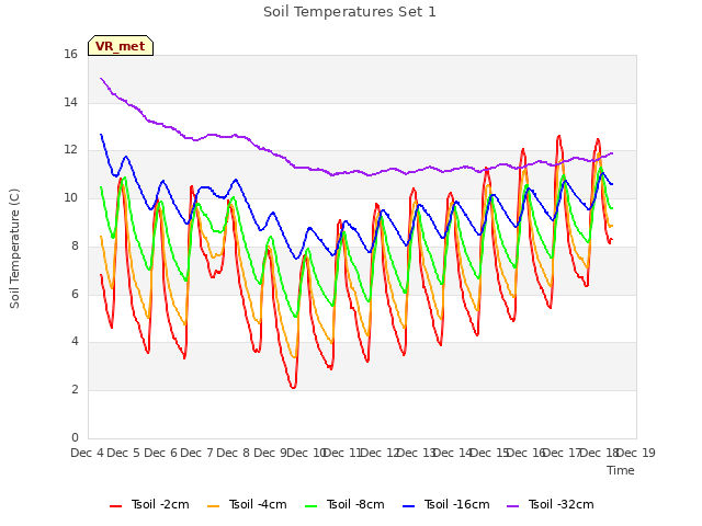 plot of Soil Temperatures Set 1