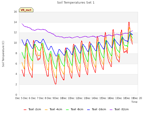 plot of Soil Temperatures Set 1