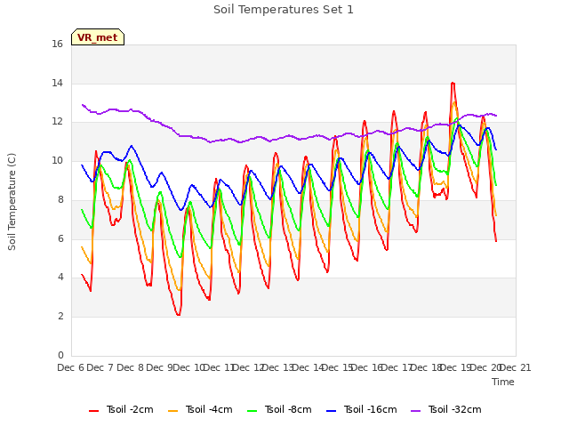plot of Soil Temperatures Set 1