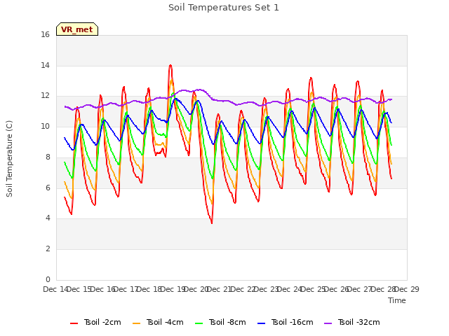 plot of Soil Temperatures Set 1