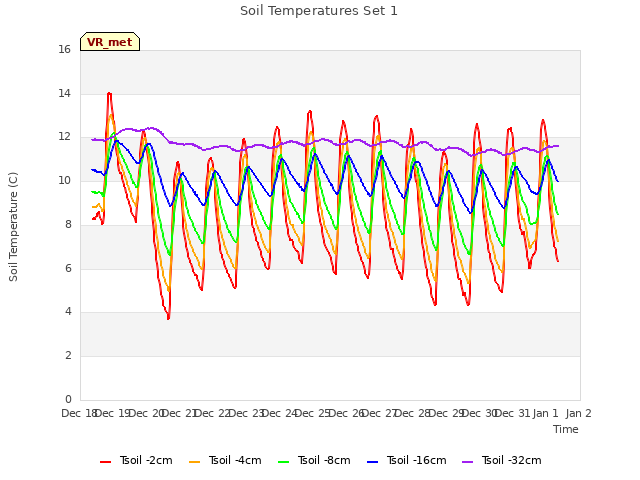 plot of Soil Temperatures Set 1
