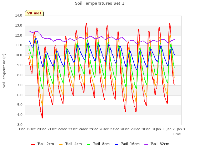 plot of Soil Temperatures Set 1