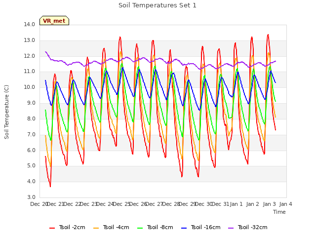 plot of Soil Temperatures Set 1