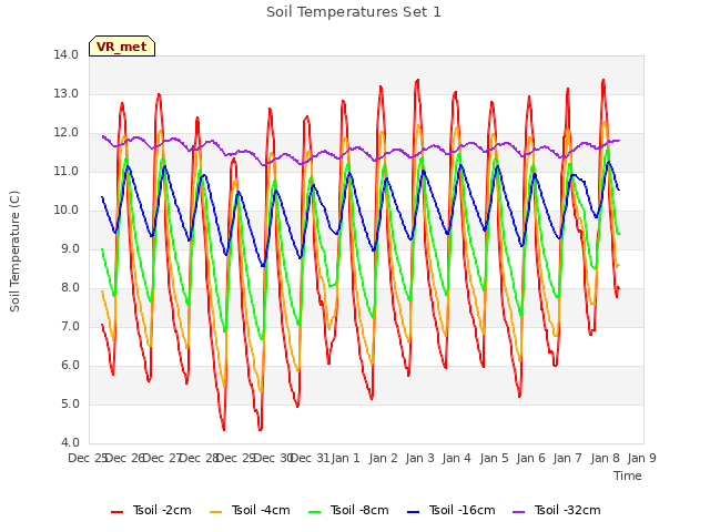 plot of Soil Temperatures Set 1