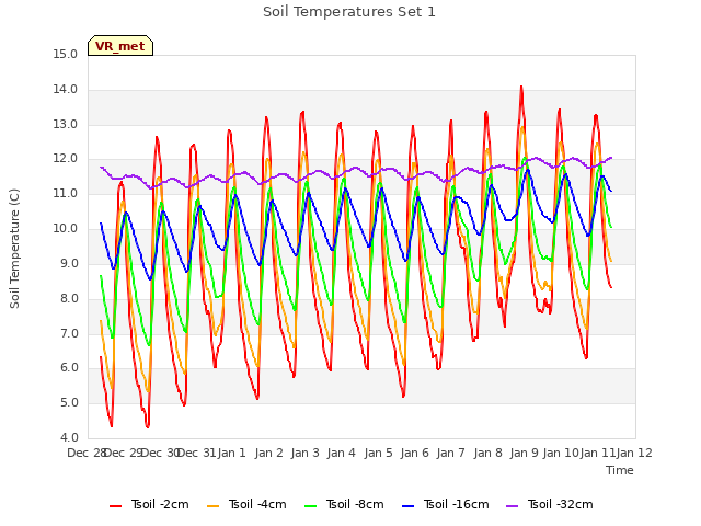 plot of Soil Temperatures Set 1