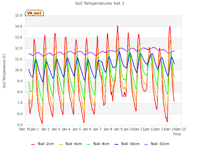 plot of Soil Temperatures Set 1