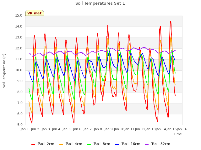 plot of Soil Temperatures Set 1