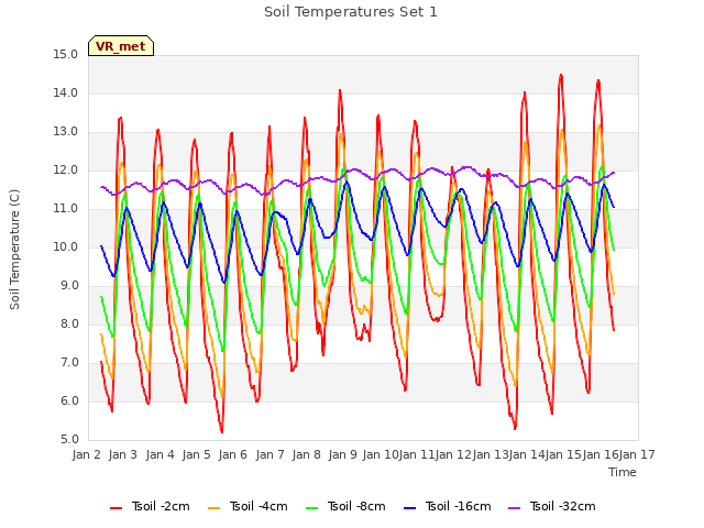 plot of Soil Temperatures Set 1