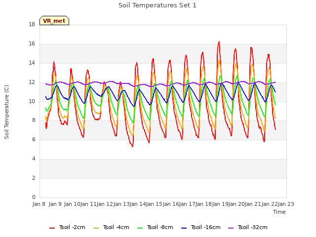 plot of Soil Temperatures Set 1