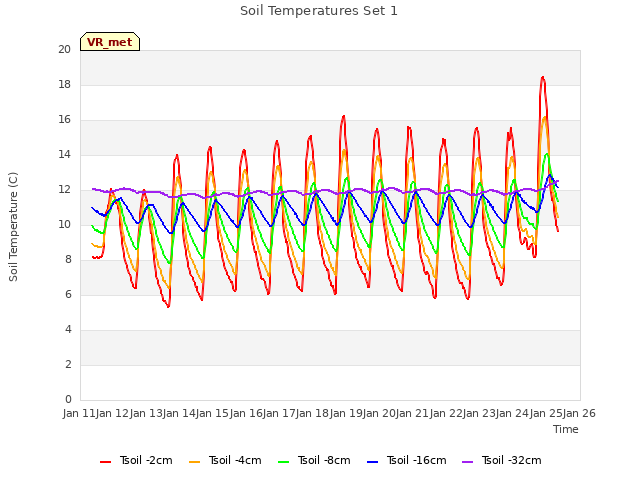 plot of Soil Temperatures Set 1