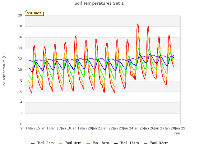 plot of Soil Temperatures Set 1