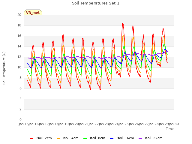 plot of Soil Temperatures Set 1