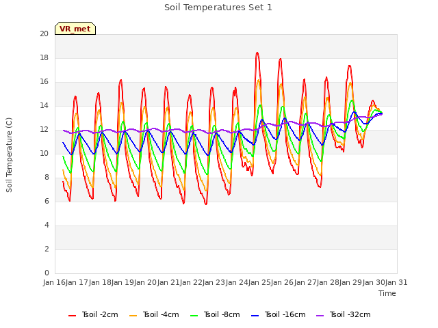 plot of Soil Temperatures Set 1