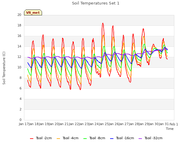 plot of Soil Temperatures Set 1
