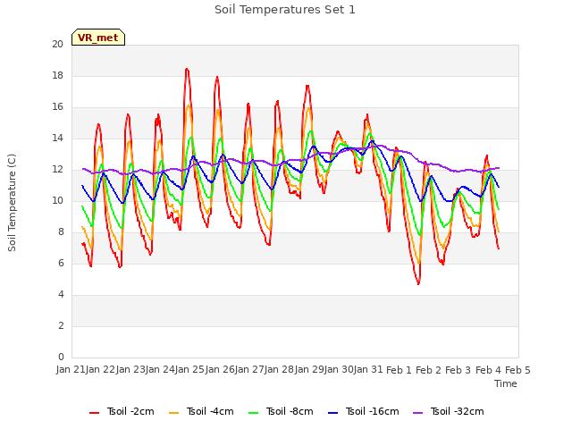 plot of Soil Temperatures Set 1