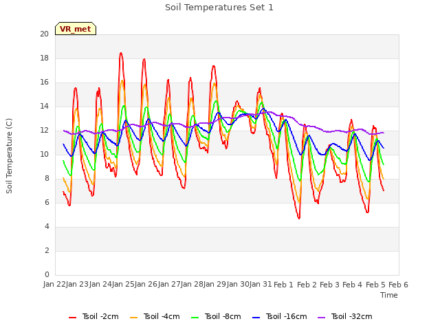 plot of Soil Temperatures Set 1