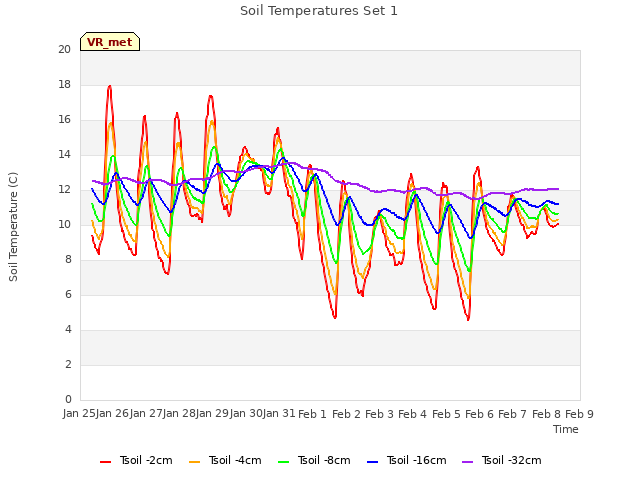 plot of Soil Temperatures Set 1
