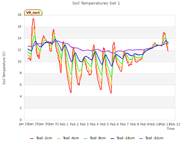 plot of Soil Temperatures Set 1