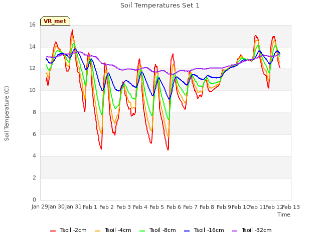 plot of Soil Temperatures Set 1