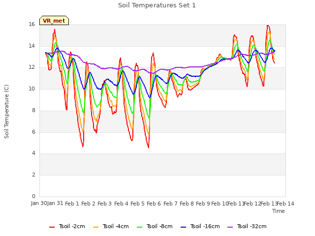 plot of Soil Temperatures Set 1