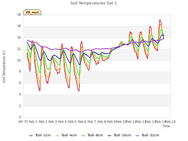 plot of Soil Temperatures Set 1