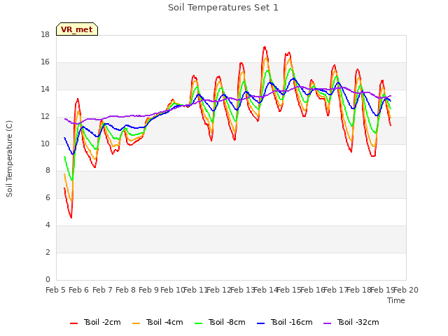 plot of Soil Temperatures Set 1