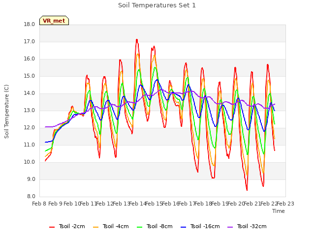 plot of Soil Temperatures Set 1