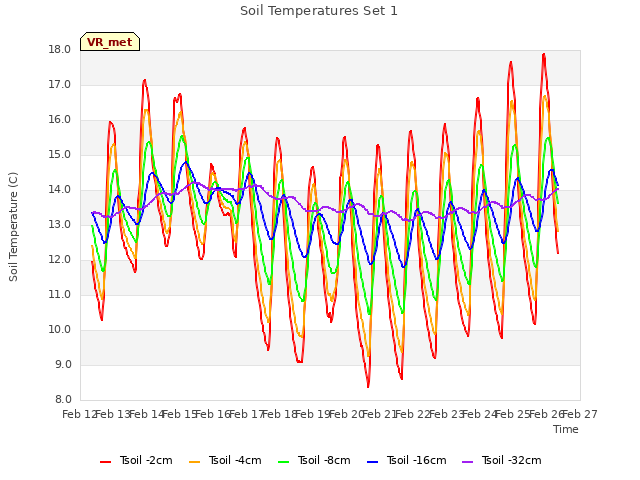 plot of Soil Temperatures Set 1