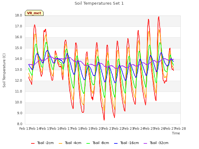 plot of Soil Temperatures Set 1