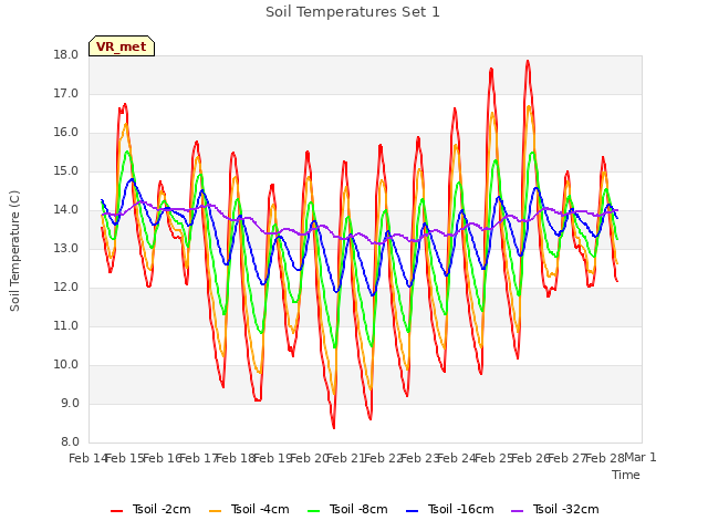 plot of Soil Temperatures Set 1