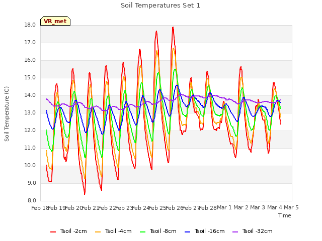 plot of Soil Temperatures Set 1