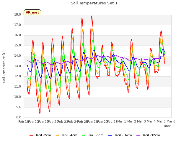 plot of Soil Temperatures Set 1