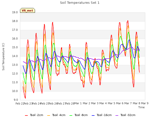 plot of Soil Temperatures Set 1